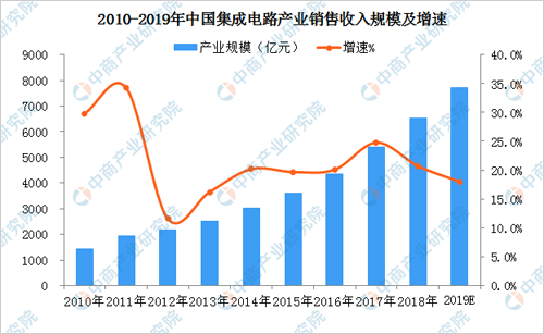 2019年中国芯片行业发展现状及产业布局分析