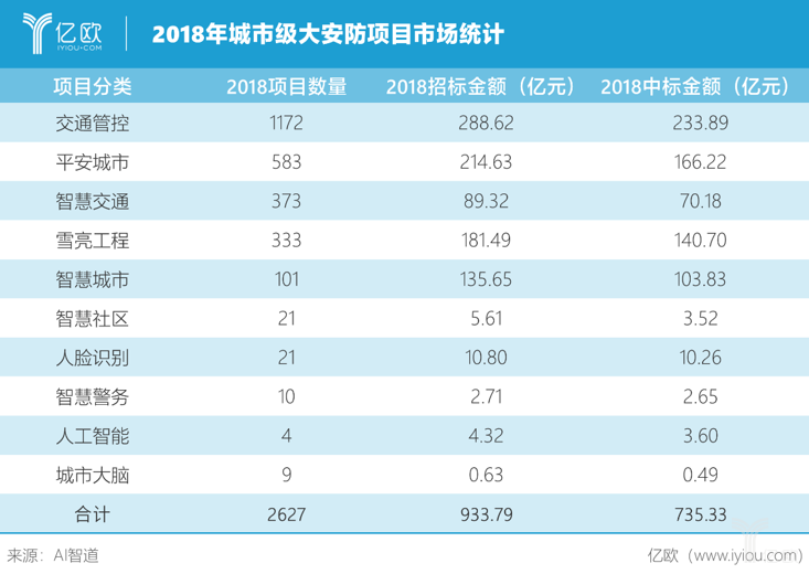 2018年城市级大安防项目市场统计.png